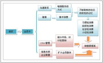  酒店会员制营销方案 连锁美容院新会员制营销管理的方案