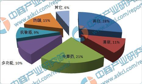  中草药减肥配方 民族日化――中草药配方品牌的竞争力分析