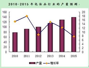  药妆市场 中国内地药妆市场填充多元化