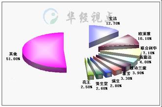  2016十大新闻热点 化妆品市场十大热点