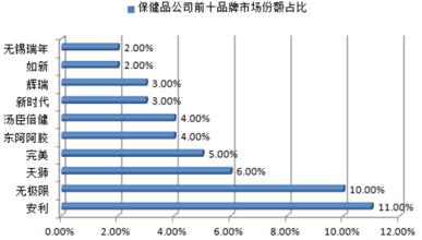  安利的营销方式 安利品牌营销拿什么在市场“赢”销