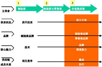  联合利华 邮乐 联合利华统一ERP系统为公司减压（5）