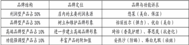  公司战略：资生堂要走大众路线？