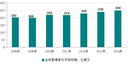  香精香料市场分析 国内外日化香精香料市场分析