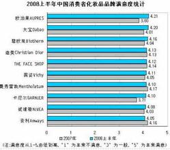  国产化妆品品牌 化妆品市场集中度极低国产品牌表现堪忧