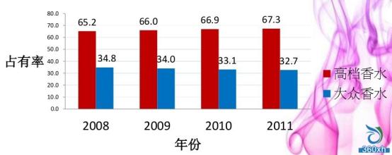  市场调研行业发展 香水行业市场的发展