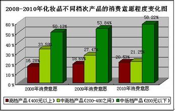  化妆品低端到高端排行 揭秘高低端化妆品价格差距