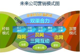  营销战略:六字未来营销