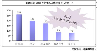  化妆品行业发展前景 化妆品行业前景和地位提升（2）