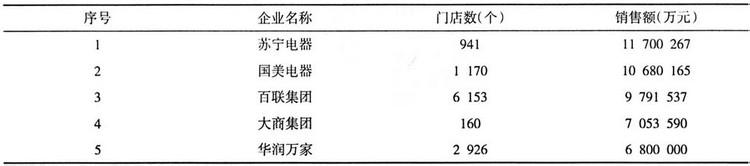  美容连锁机构排名 中国美容化妆品连锁经营发展调查报告(4)