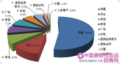  未来五年经济形势 彩妆的现有问题及未来形势