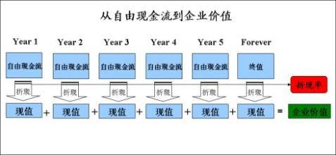  商业模式的价值与意义 商业模式决定企业价值？