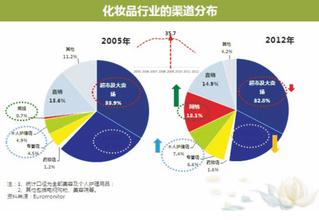  化妆品渠道 化妆品能否实现渠道突破？