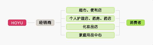  韩国化妆品销售渠道 流通渠道 化妆品企业的主销售渠道(2)