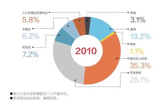  中国化妆品企业数量 中国化妆品企业的隐形杀手