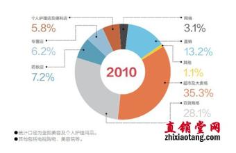  kegg通路分析 刨析化妆品企业通路选择之惑