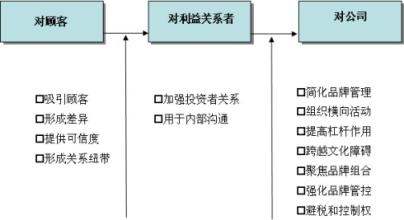  高标定位意识 品牌意识+品牌定位=成功打造品牌价值