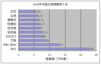  服装快消品牌发展趋势 从国际服装品牌发展展示中国品牌趋势