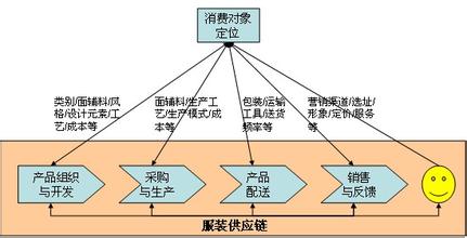  服装品牌价格定位 浅谈服装品牌的定位