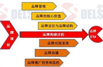  品牌定位的误区 品牌管理的误区与正确方法