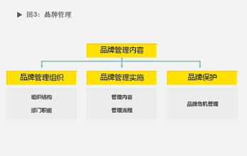  企业品牌营销战略 “品牌营销管理”--企业发展之道