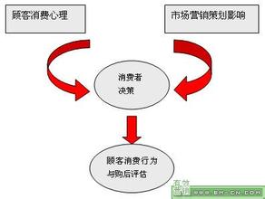  消费心理营销研究：买贵现象分析