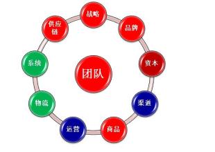  一个人成功的要素 品牌成功第一要素