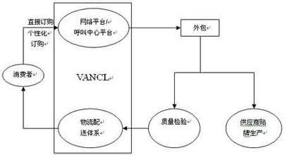  品牌虚拟经营 “虚拟经营”品牌运营模式探讨（二）