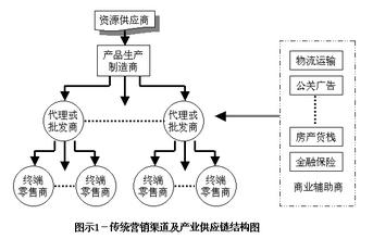  服装进货渠道 各有其道 如何选择服装营销渠道