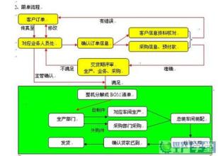  生产跟单员是做什么的 跟单员在生产中的验货程序