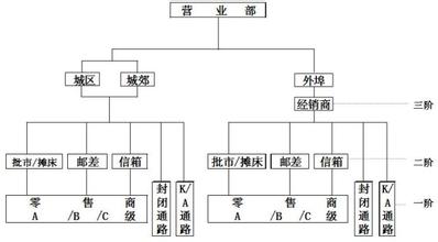  康师傅通路精耕 怎样做“通路精耕”销售管理(一)