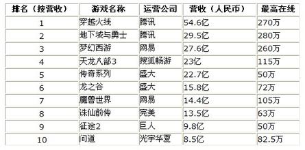  腾讯广告收入不乐观：只占总收入5.9%