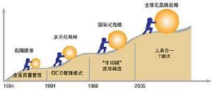  并购重组委员会 海尔集团高举并购大旗 通用或成重组目标