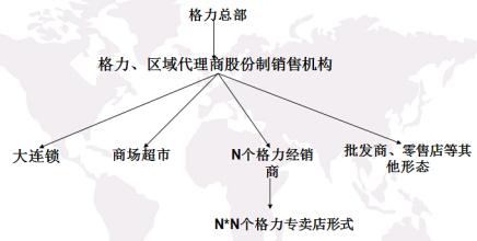  格力销售模式：为什么要走自主创新之路？