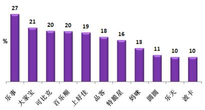  强势品牌 怎样成为我国薯片产品市场的强势品牌？