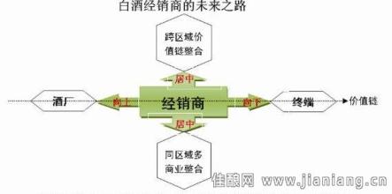  经销商和终端冲突 经销商成功自建终端六个关键点