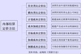  预算杂谈（九）：预算编制方法探讨