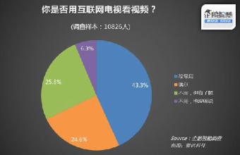  互联网时代消费者行为 互联网电视内容受限恐难留住消费者