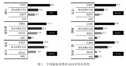  催收八大策略 服装终端单店管理运营之八大策略（二）