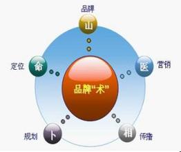  各种定律效应大全 品牌层次的战略效应－－品牌定律之