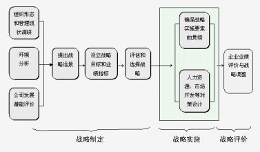  如何制定战略规划 战略制定和战略实施要不要结合