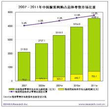  2010年十年影响力歌手 2010年最有影响力服装销售渠道之创新