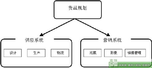  服装店经营策略 服装品牌的策略与企业的经营