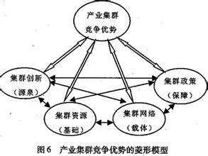  产业竞争优势理论 提升产业集群地竞争优势