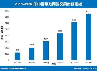  实效营销 成本最低 最有实效的服装款式营销