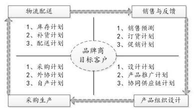  信息化专项资金 服装企业用信息化解决库存打通资金脉络