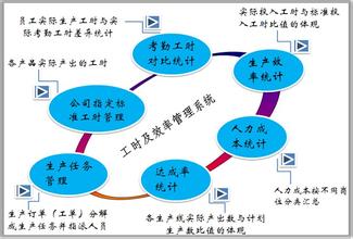  生产效率提升解决方案 企业生产管理之设备效率分析与自我认知技能提升