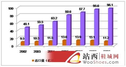  重庆消费金融市场概况 世界制鞋业发展状况及消费市场概况