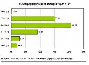  电子商务：服装企业怎么做？