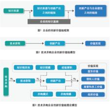  企业：产品创新与技术创新